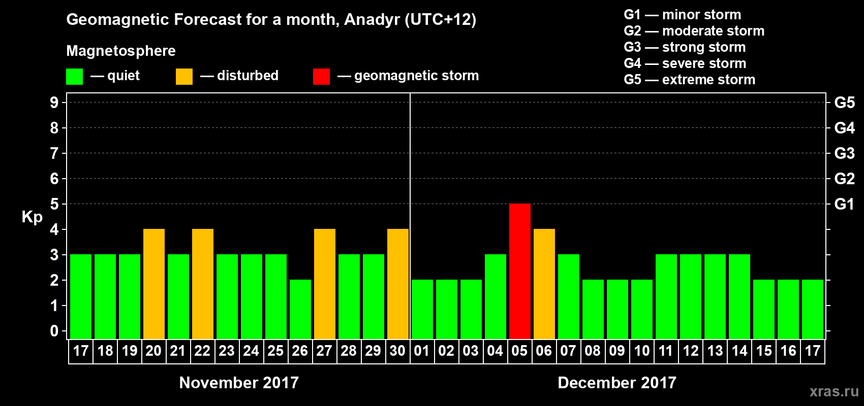 Forecast of the daily maximal value of geomagnetic index Kp for <b>1 month</b> (31 days) <b>from Nov 17, 2017 to Dec 17, 2017</b>