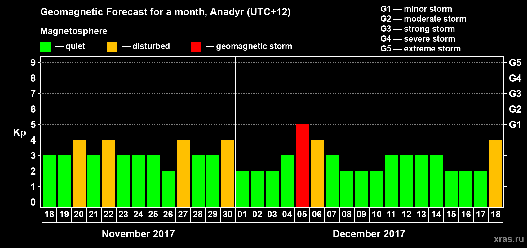 Forecast of the daily maximal value of geomagnetic index Kp for <b>1 month</b> (31 days) <b>from Nov 18, 2017 to Dec 18, 2017</b>
