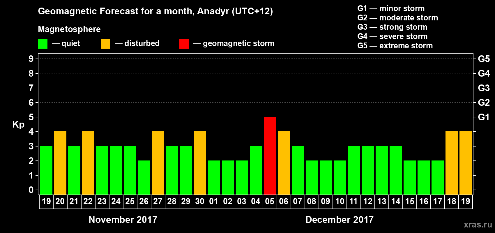 Forecast of the daily maximal value of geomagnetic index Kp for <b>1 month</b> (31 days) <b>from Nov 19, 2017 to Dec 19, 2017</b>