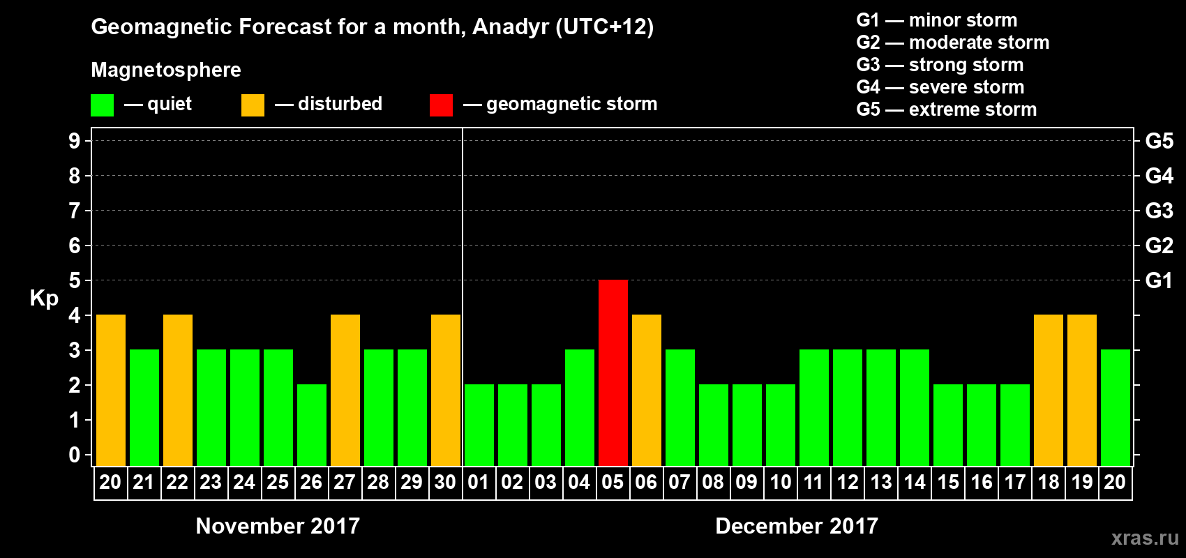 Forecast of the daily maximal value of geomagnetic index Kp for <b>1 month</b> (31 days) <b>from Nov 20, 2017 to Dec 20, 2017</b>