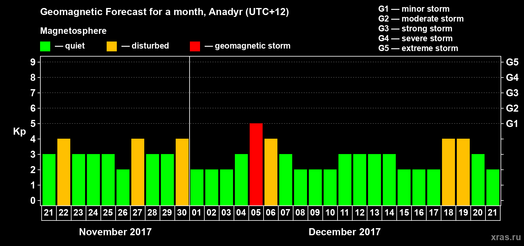 Forecast of the daily maximal value of geomagnetic index Kp for <b>1 month</b> (31 days) <b>from Nov 21, 2017 to Dec 21, 2017</b>