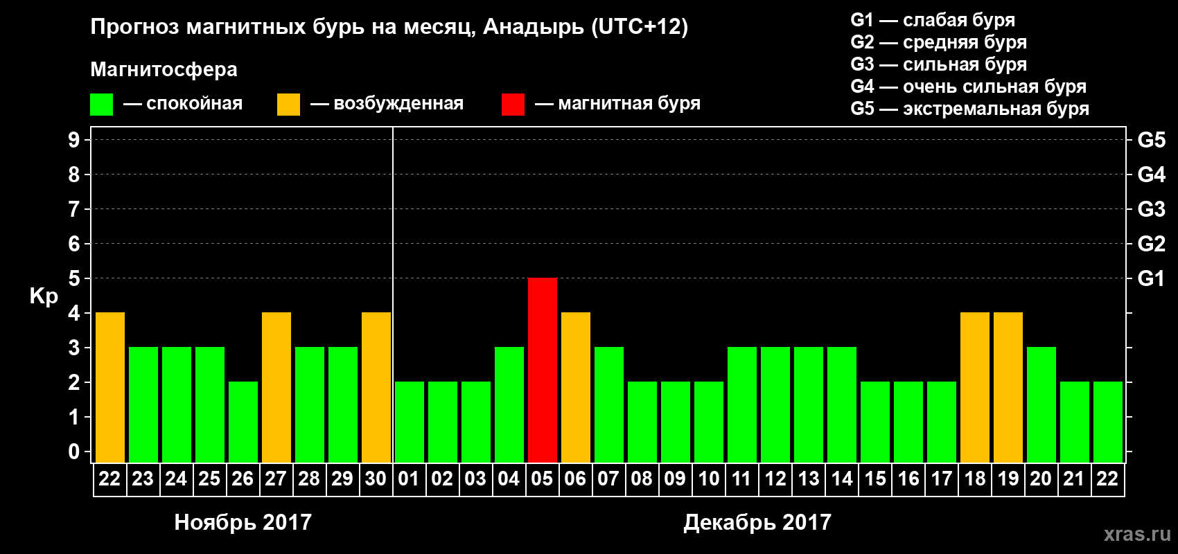 Прогноз максимального суточного геомагнитного индекса Kp на <b>1 месяц</b> (31 день) <b>с 22 ноября по 22 декабря 2017 г</b>