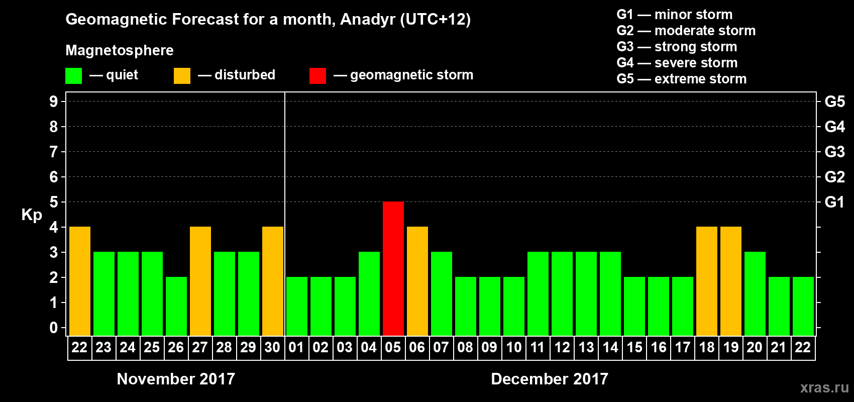Forecast of the daily maximal value of geomagnetic index Kp for <b>1 month</b> (31 days) <b>from Nov 22, 2017 to Dec 22, 2017</b>