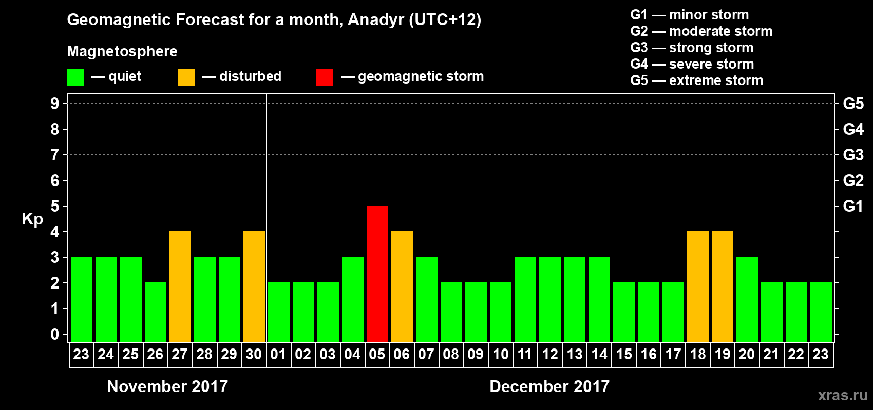 Forecast of the daily maximal value of geomagnetic index Kp for <b>1 month</b> (31 days) <b>from Nov 23, 2017 to Dec 23, 2017</b>
