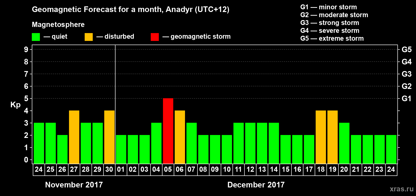 Forecast of the daily maximal value of geomagnetic index Kp for <b>1 month</b> (31 days) <b>from Nov 24, 2017 to Dec 24, 2017</b>