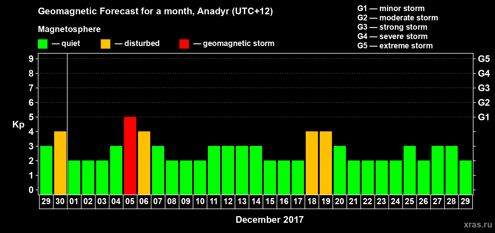 Forecast of the daily maximal value of geomagnetic index Kp for <b>1 month</b> (31 days) <b>from Nov 29, 2017 to Dec 29, 2017</b>