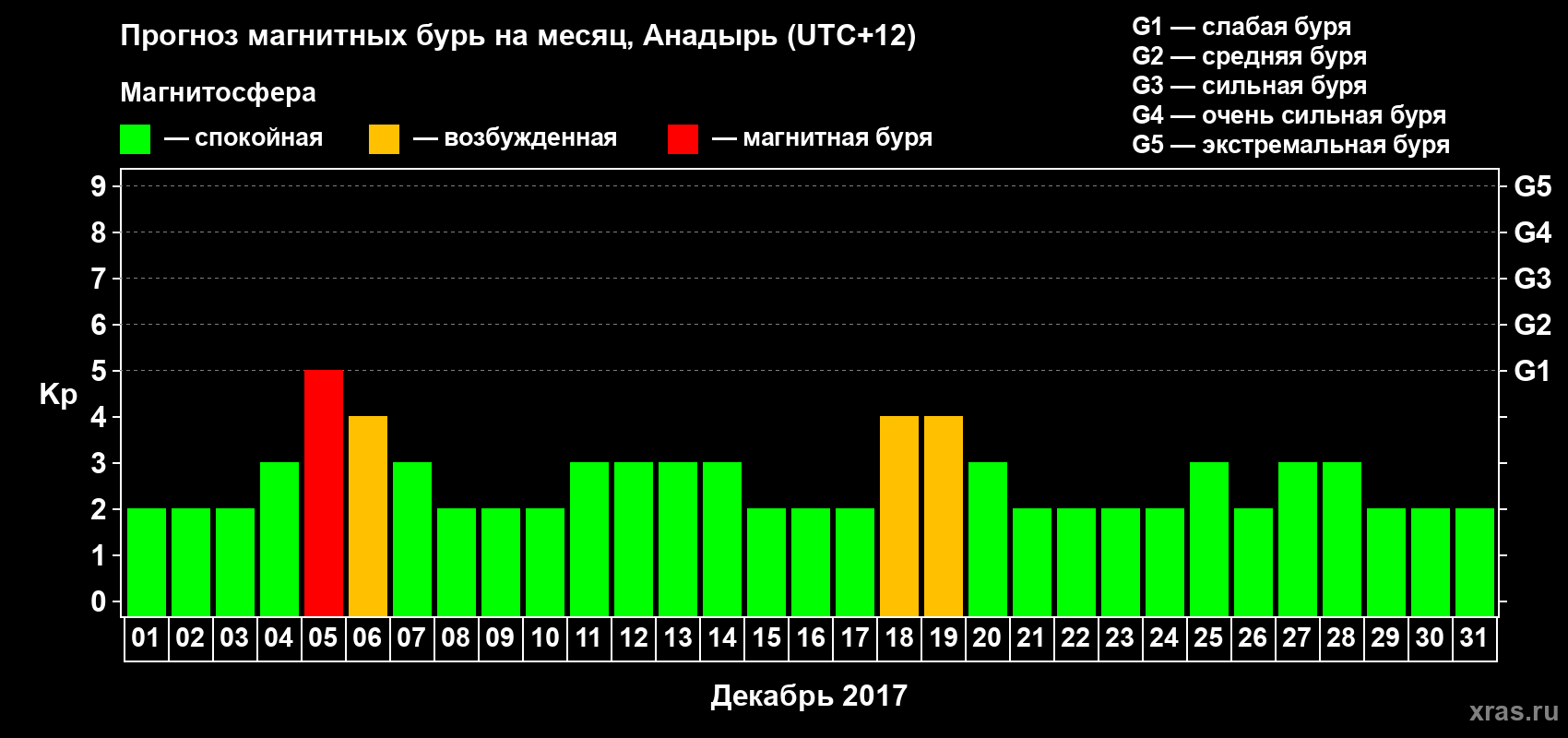 Прогноз максимального суточного геомагнитного индекса Kp на <b>1 месяц</b> (31 день) <b>с 01 декабря по 31 декабря 2017 г</b>