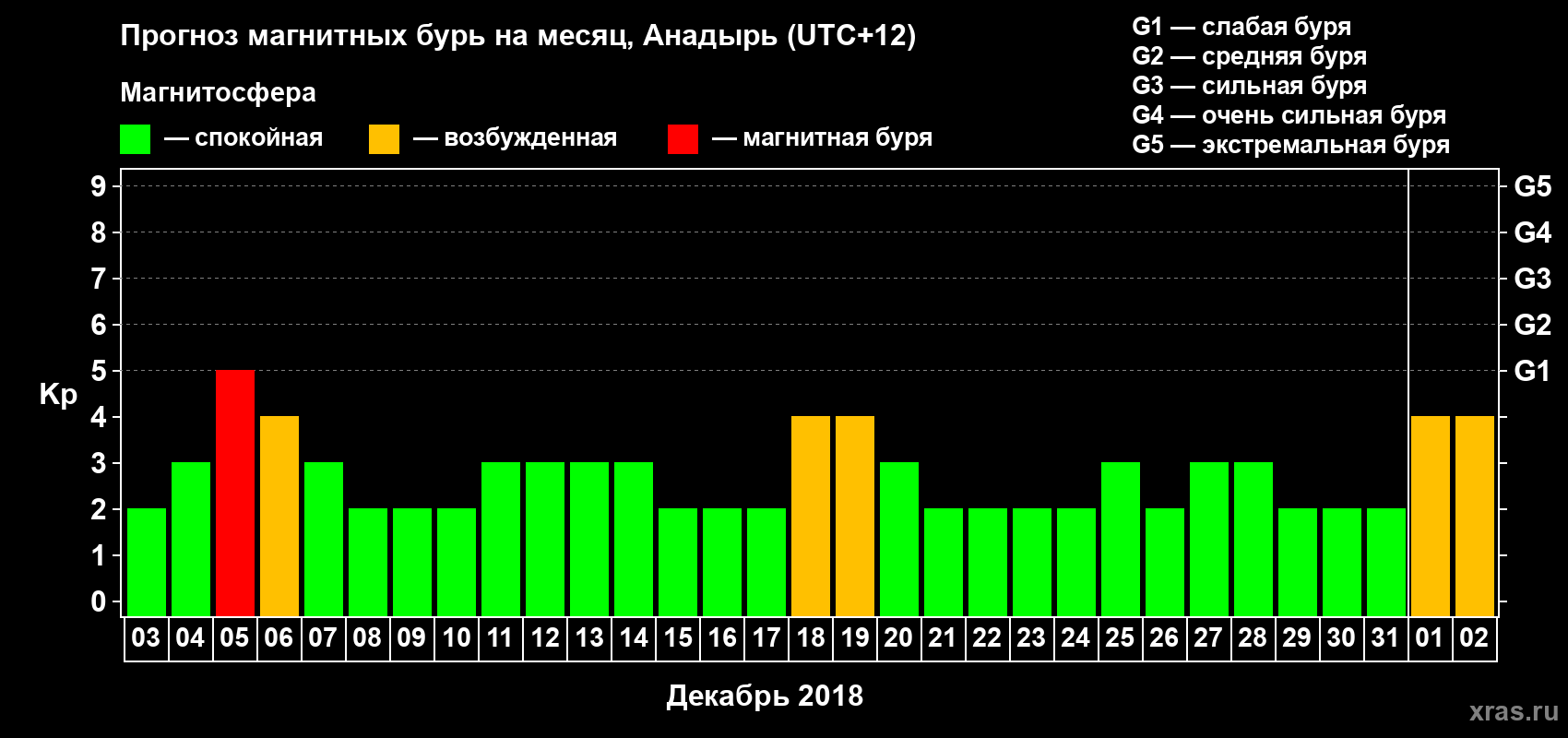 Прогноз максимального суточного геомагнитного индекса Kp на <b>1 месяц</b> (31 день) <b>с 03 декабря 2017 г по 02 января 2018 г</b>