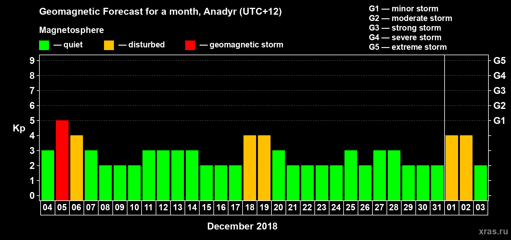 Forecast of the daily maximal value of geomagnetic index Kp for <b>1 month</b> (31 days) <b>from Dec 04, 2017 to Jan 03, 2018</b>
