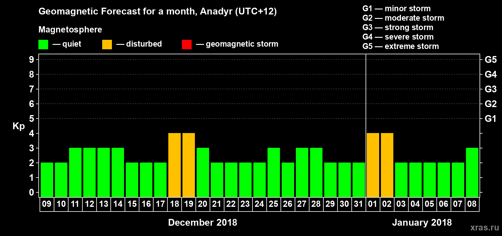 Forecast of the daily maximal value of geomagnetic index Kp for <b>1 month</b> (31 days) <b>from Dec 09, 2017 to Jan 08, 2018</b>