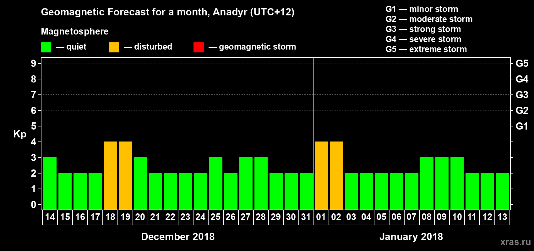 Forecast of the daily maximal value of geomagnetic index Kp for <b>1 month</b> (31 days) <b>from Dec 14, 2017 to Jan 13, 2018</b>