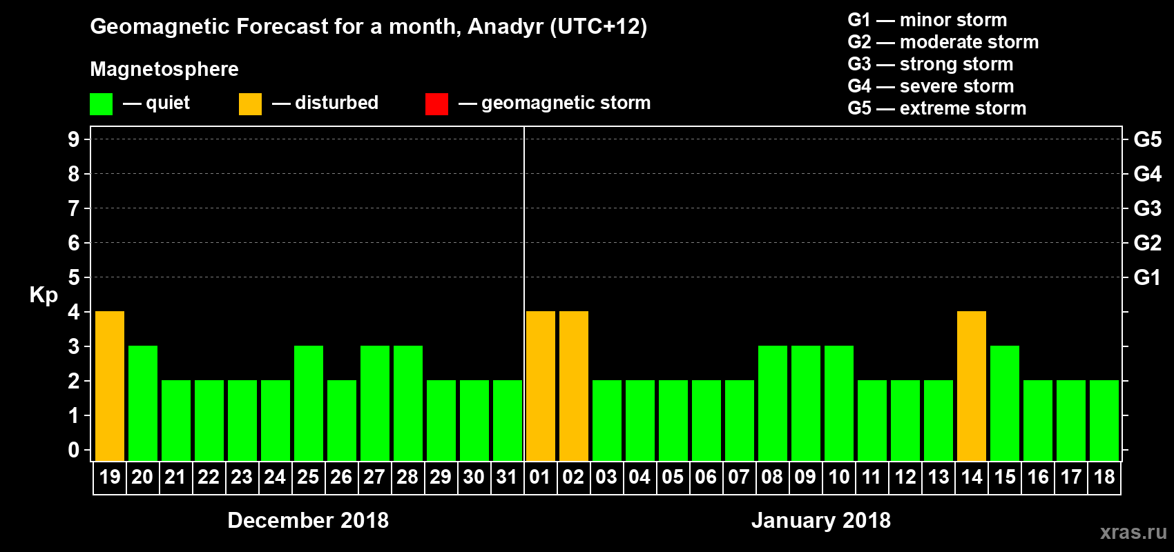 Forecast of the daily maximal value of geomagnetic index Kp for <b>1 month</b> (31 days) <b>from Dec 19, 2017 to Jan 18, 2018</b>