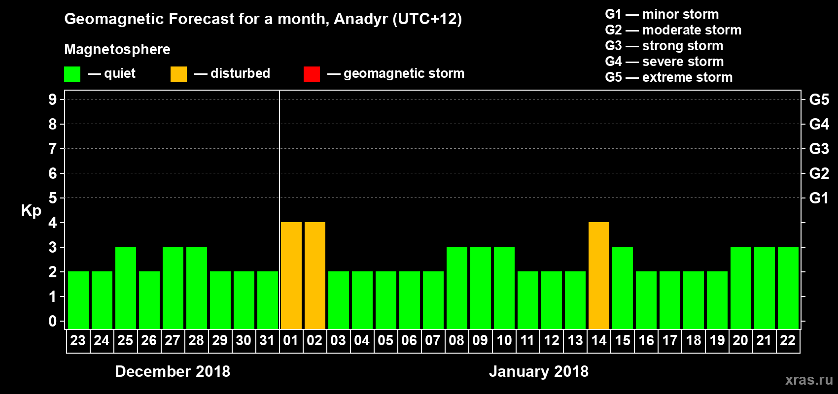 Forecast of the daily maximal value of geomagnetic index Kp for <b>1 month</b> (31 days) <b>from Dec 23, 2017 to Jan 22, 2018</b>