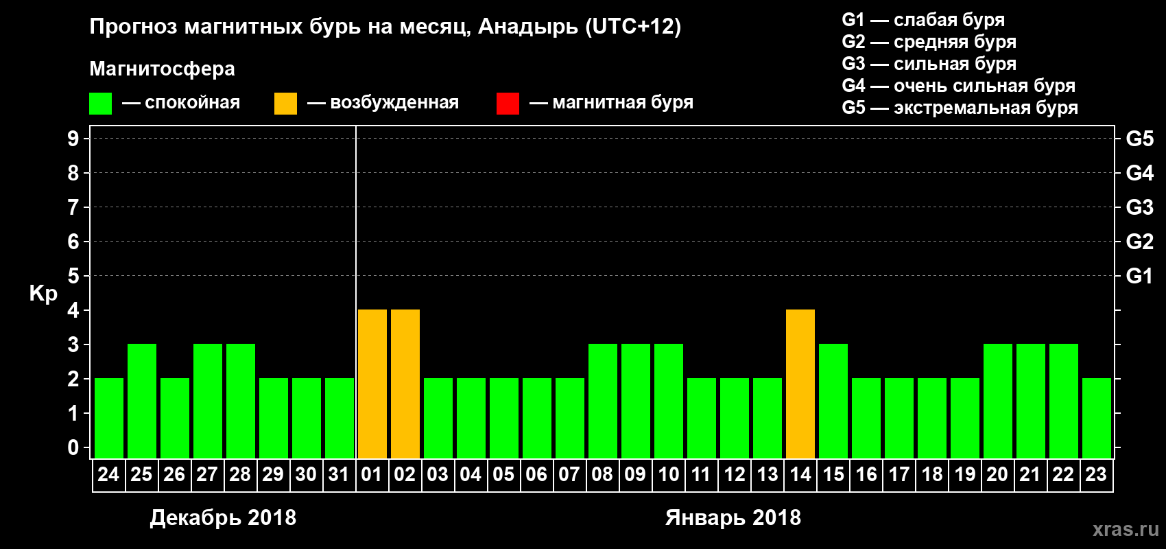 Прогноз максимального суточного геомагнитного индекса Kp на <b>1 месяц</b> (31 день) <b>с 24 декабря 2017 г по 23 января 2018 г</b>