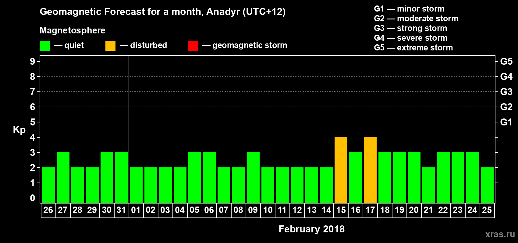 Forecast of the daily maximal value of geomagnetic index Kp for <b>1 month</b> (31 days) <b>from Jan 26, 2018 to Feb 25, 2018</b>