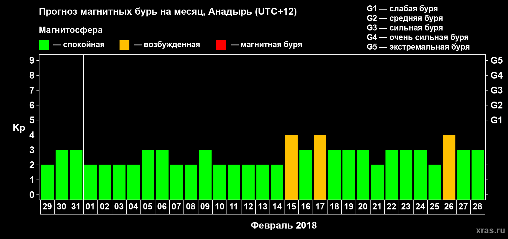 Прогноз максимального суточного геомагнитного индекса Kp на <b>1 месяц</b> (31 день) <b>с 29 января по 28 февраля 2018 г</b>