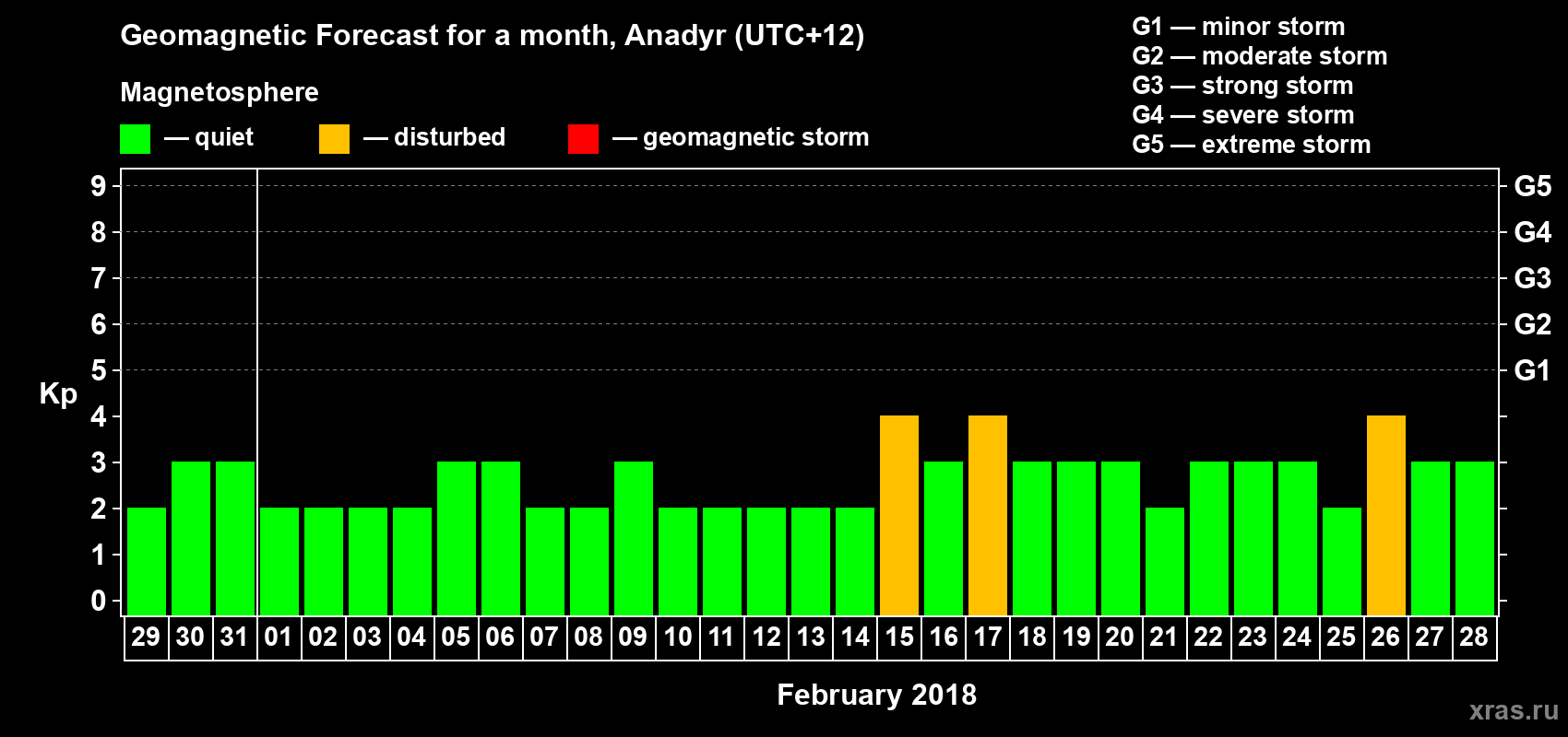 Forecast of the daily maximal value of geomagnetic index Kp for <b>1 month</b> (31 days) <b>from Jan 29, 2018 to Feb 28, 2018</b>