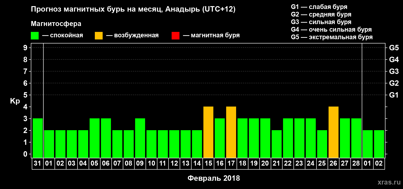 Прогноз максимального суточного геомагнитного индекса Kp на <b>1 месяц</b> (31 день) <b>с 31 января по 02 марта 2018 г</b>