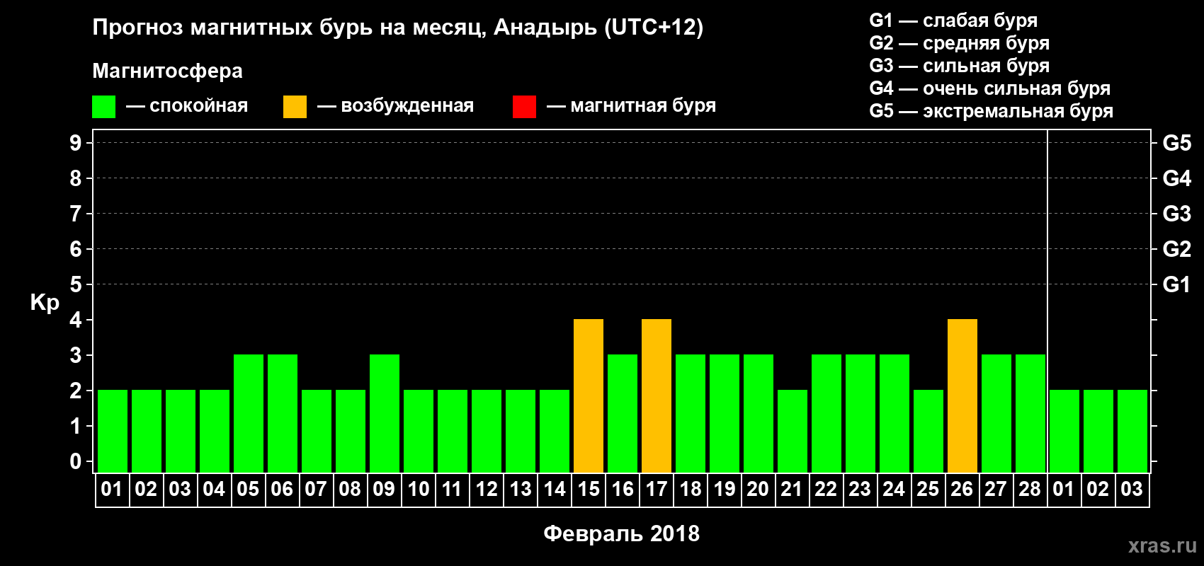 Прогноз максимального суточного геомагнитного индекса Kp на <b>1 месяц</b> (31 день) <b>с 01 февраля по 03 марта 2018 г</b>