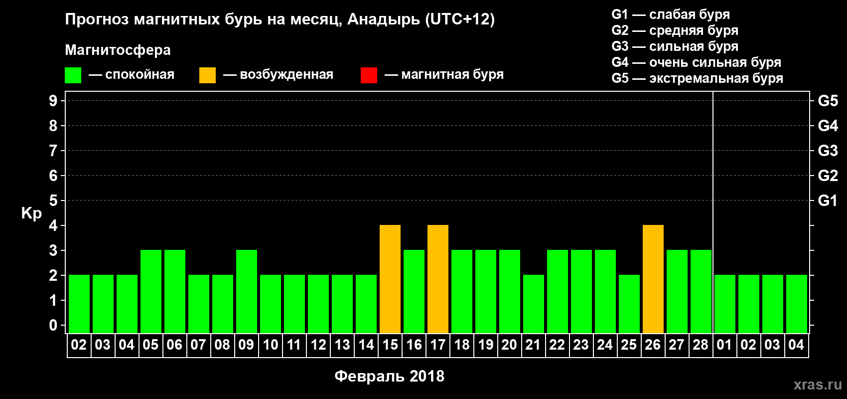 Прогноз максимального суточного геомагнитного индекса Kp на <b>1 месяц</b> (31 день) <b>с 02 февраля по 04 марта 2018 г</b>