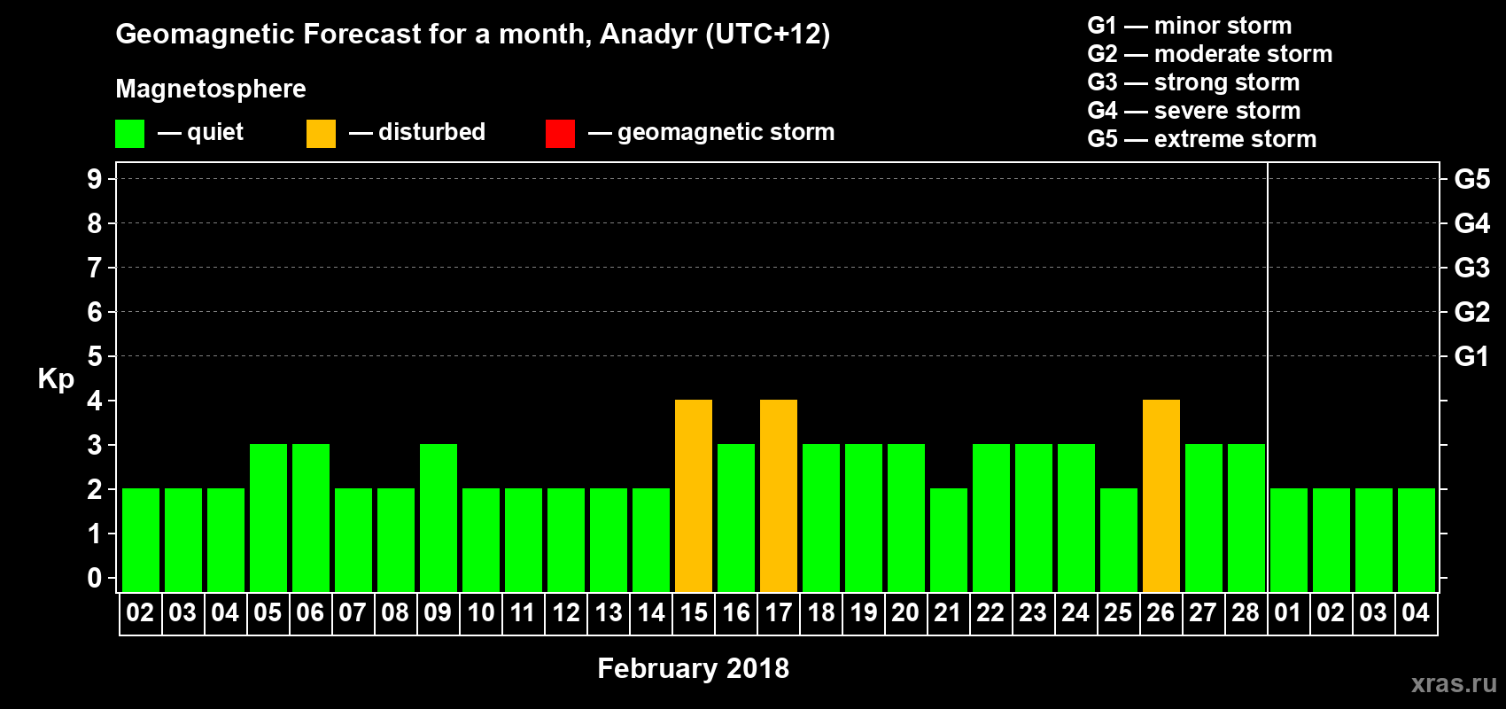 Forecast of the daily maximal value of geomagnetic index Kp for <b>1 month</b> (31 days) <b>from Feb 02, 2018 to Mar 04, 2018</b>