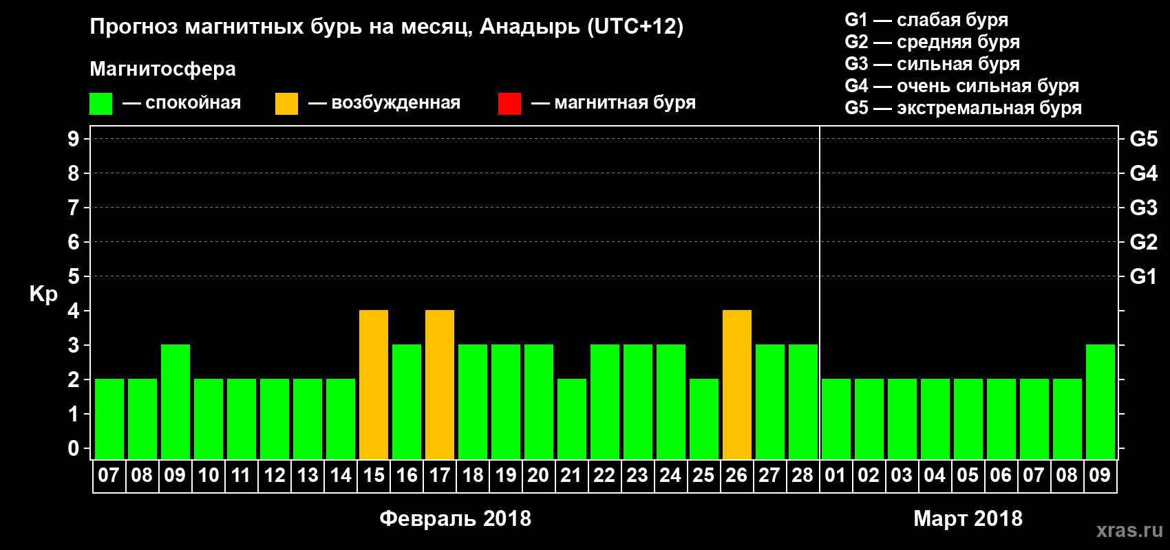 Прогноз максимального суточного геомагнитного индекса Kp на <b>1 месяц</b> (31 день) <b>с 07 февраля по 09 марта 2018 г</b>