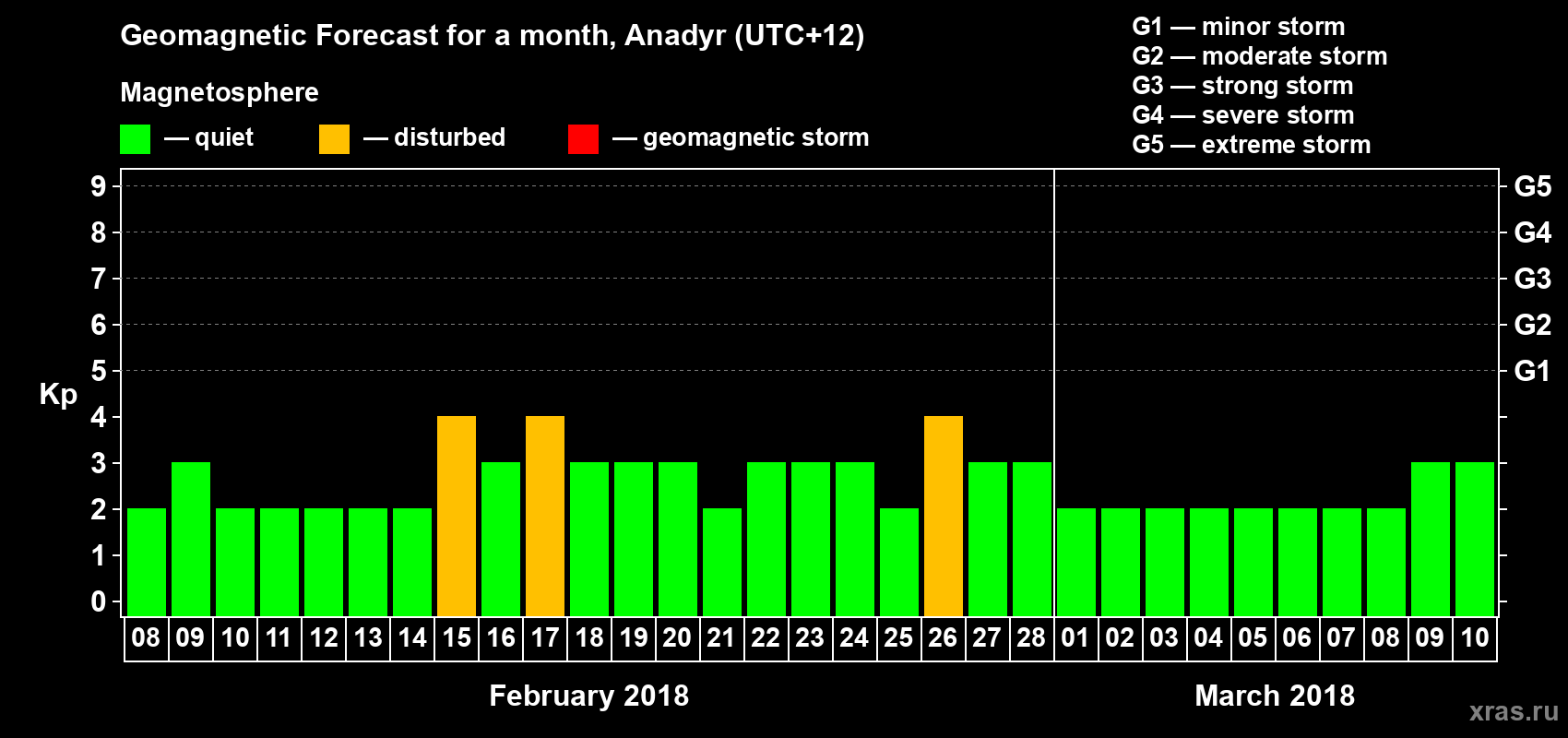 Forecast of the daily maximal value of geomagnetic index Kp for <b>1 month</b> (31 days) <b>from Feb 08, 2018 to Mar 10, 2018</b>