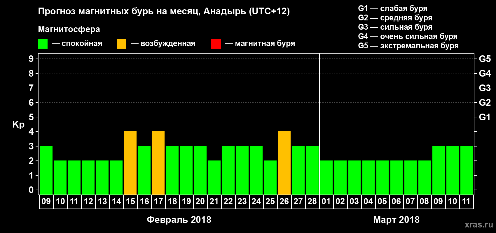 Прогноз максимального суточного геомагнитного индекса Kp на <b>1 месяц</b> (31 день) <b>с 09 февраля по 11 марта 2018 г</b>