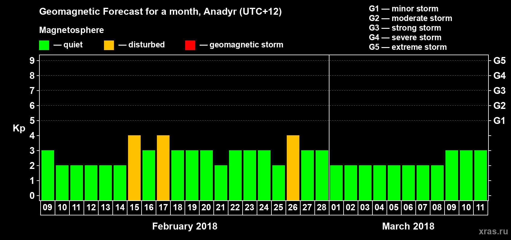 Forecast of the daily maximal value of geomagnetic index Kp for <b>1 month</b> (31 days) <b>from Feb 09, 2018 to Mar 11, 2018</b>