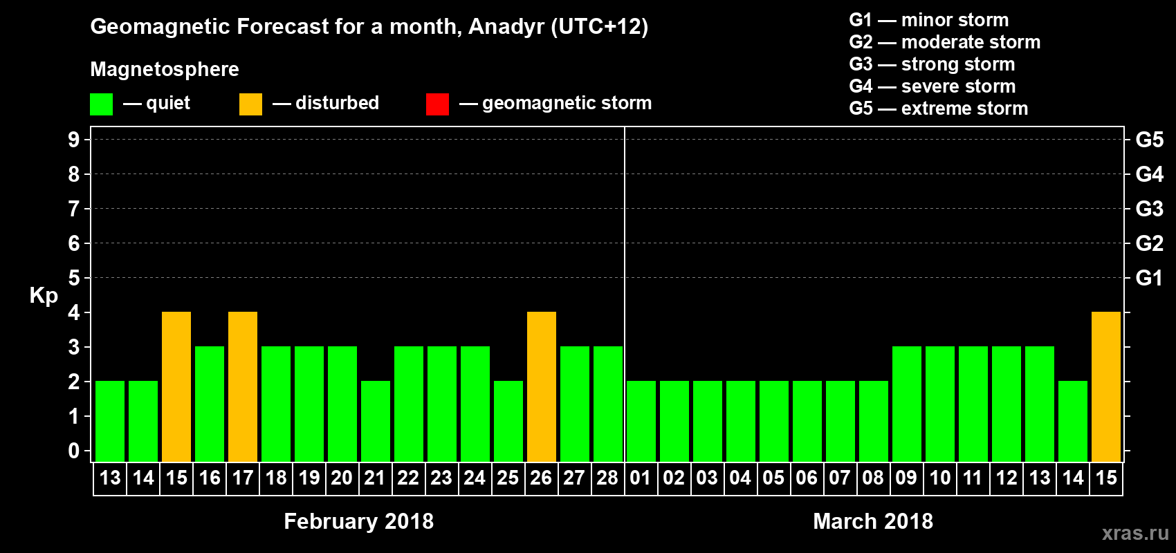 Forecast of the daily maximal value of geomagnetic index Kp for <b>1 month</b> (31 days) <b>from Feb 13, 2018 to Mar 15, 2018</b>