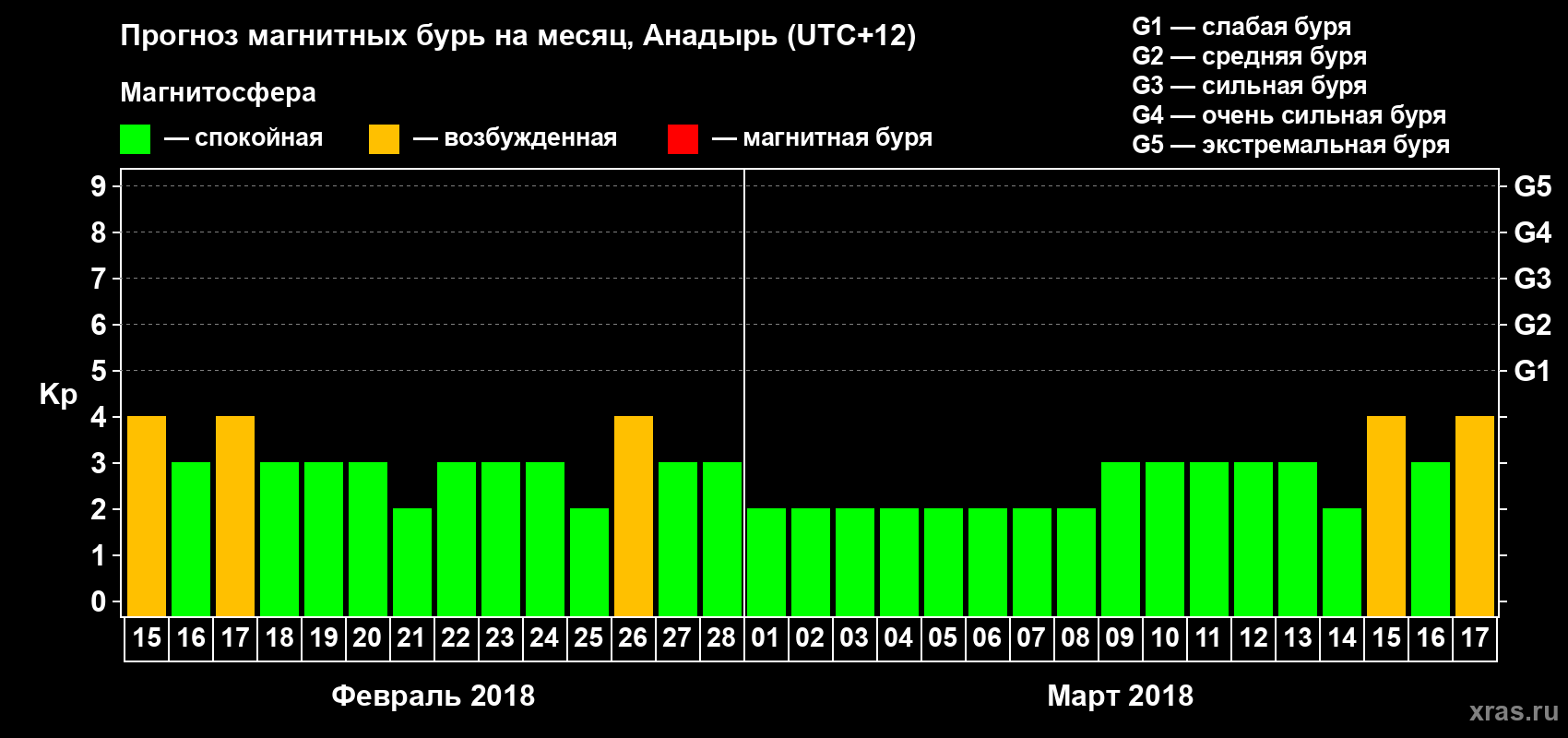 Прогноз максимального суточного геомагнитного индекса Kp на <b>1 месяц</b> (31 день) <b>с 15 февраля по 17 марта 2018 г</b>