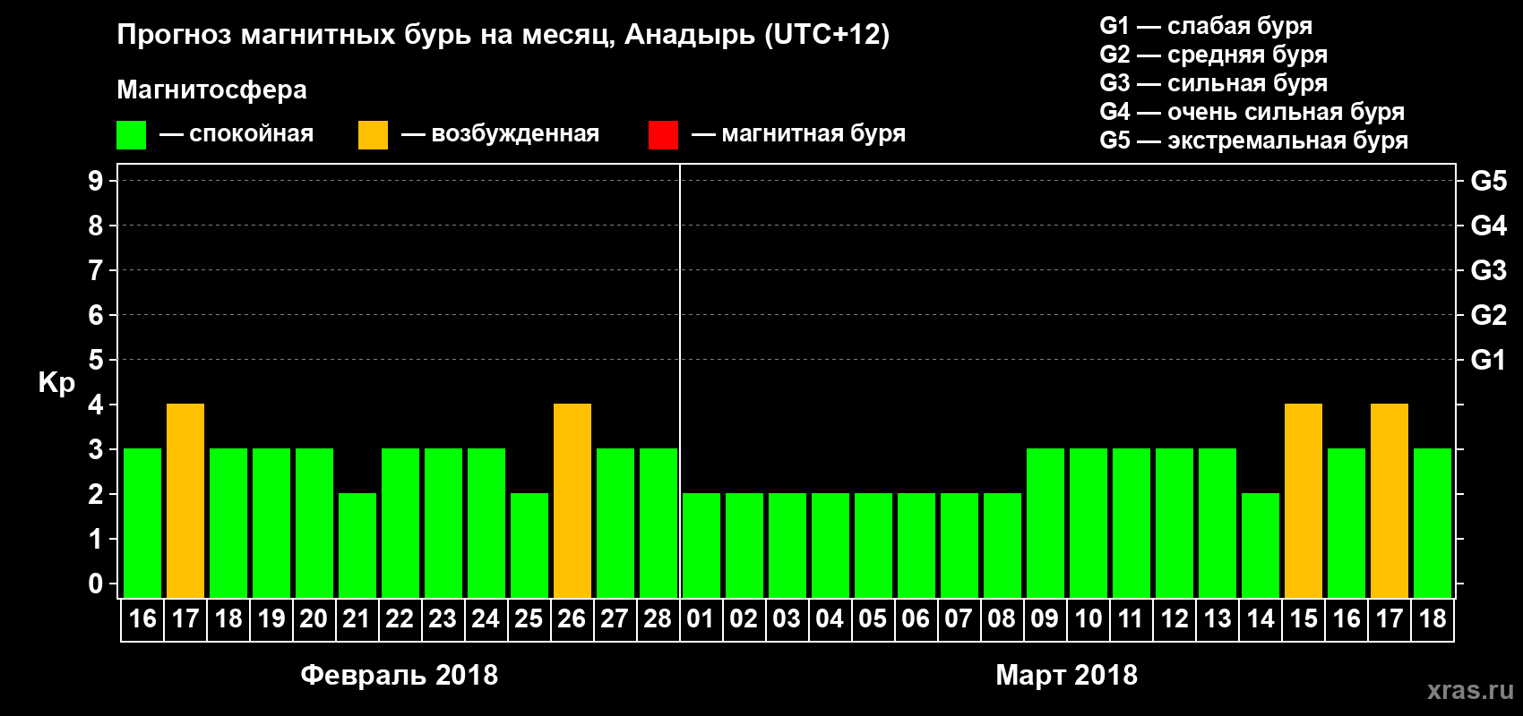 Прогноз максимального суточного геомагнитного индекса Kp на <b>1 месяц</b> (31 день) <b>с 16 февраля по 18 марта 2018 г</b>