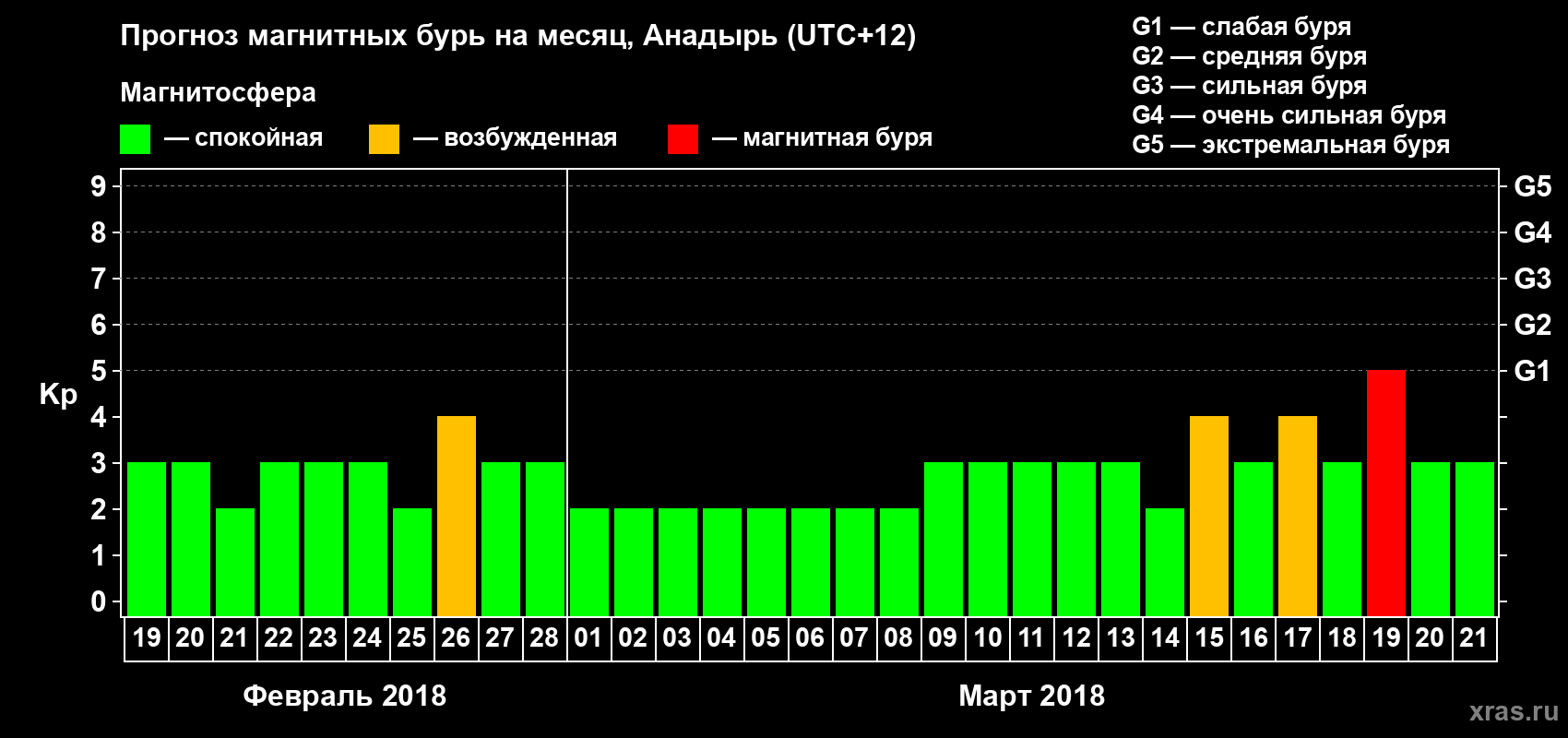 Прогноз максимального суточного геомагнитного индекса Kp на <b>1 месяц</b> (31 день) <b>с 19 февраля по 21 марта 2018 г</b>