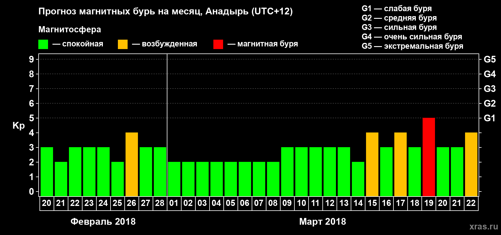 Прогноз максимального суточного геомагнитного индекса Kp на <b>1 месяц</b> (31 день) <b>с 20 февраля по 22 марта 2018 г</b>