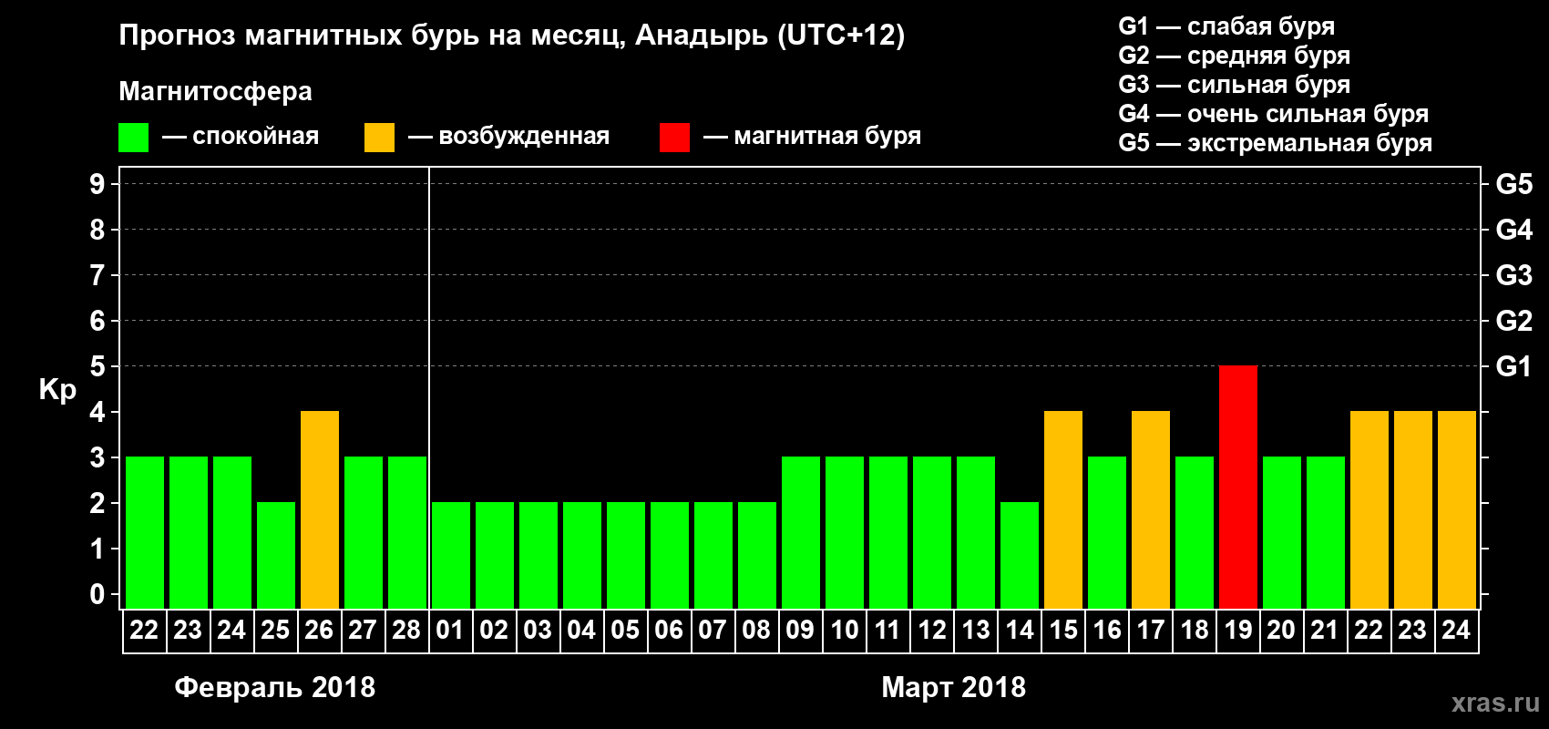 Прогноз максимального суточного геомагнитного индекса Kp на <b>1 месяц</b> (31 день) <b>с 22 февраля по 24 марта 2018 г</b>