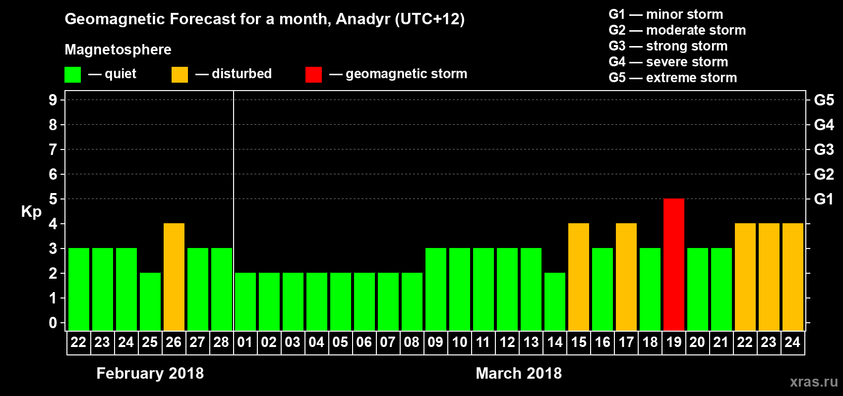 Forecast of the daily maximal value of geomagnetic index Kp for <b>1 month</b> (31 days) <b>from Feb 22, 2018 to Mar 24, 2018</b>