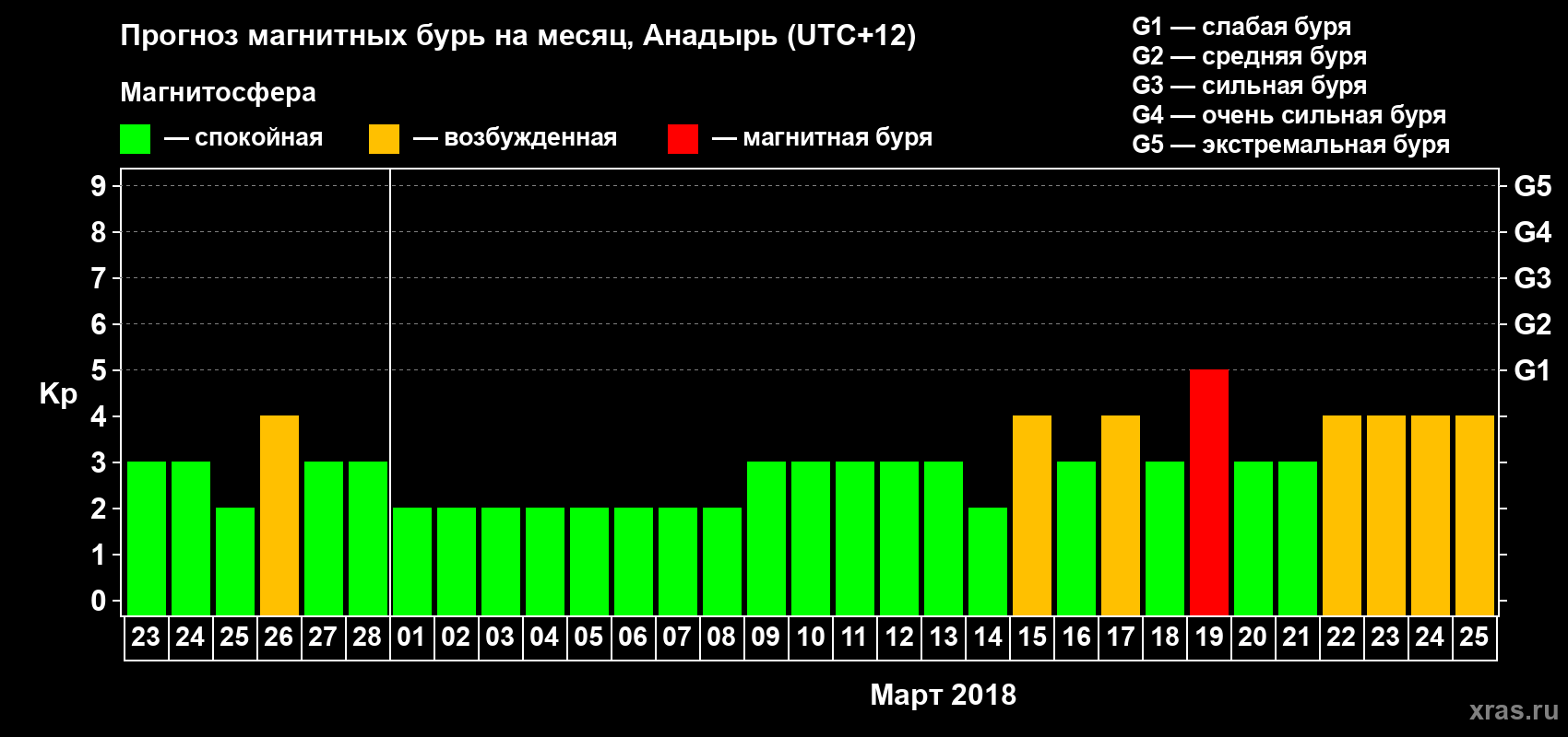 Прогноз максимального суточного геомагнитного индекса Kp на <b>1 месяц</b> (31 день) <b>с 23 февраля по 25 марта 2018 г</b>