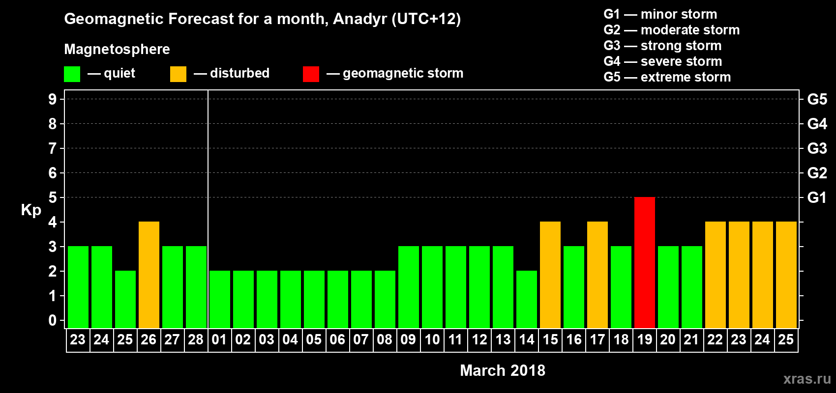 Forecast of the daily maximal value of geomagnetic index Kp for <b>1 month</b> (31 days) <b>from Feb 23, 2018 to Mar 25, 2018</b>
