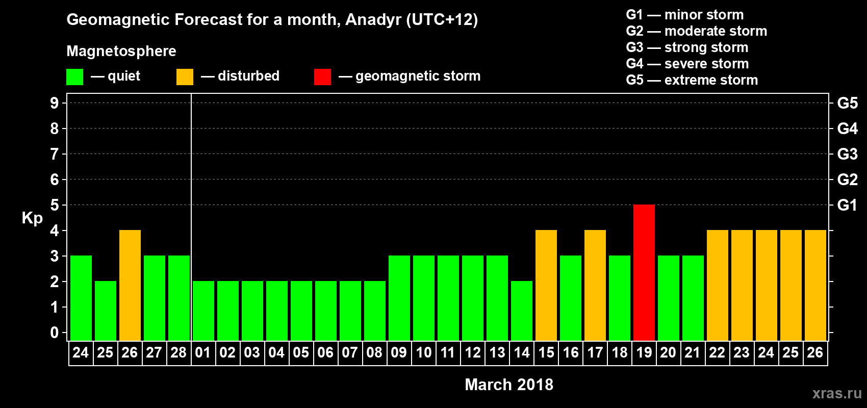 Forecast of the daily maximal value of geomagnetic index Kp for <b>1 month</b> (31 days) <b>from Feb 24, 2018 to Mar 26, 2018</b>