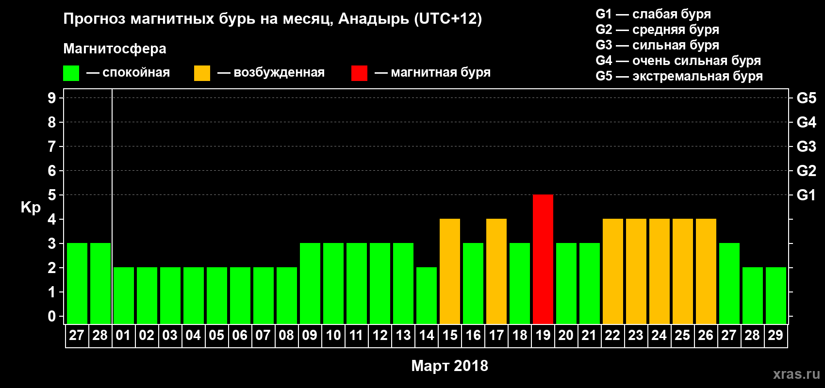 Прогноз максимального суточного геомагнитного индекса Kp на <b>1 месяц</b> (31 день) <b>с 27 февраля по 29 марта 2018 г</b>