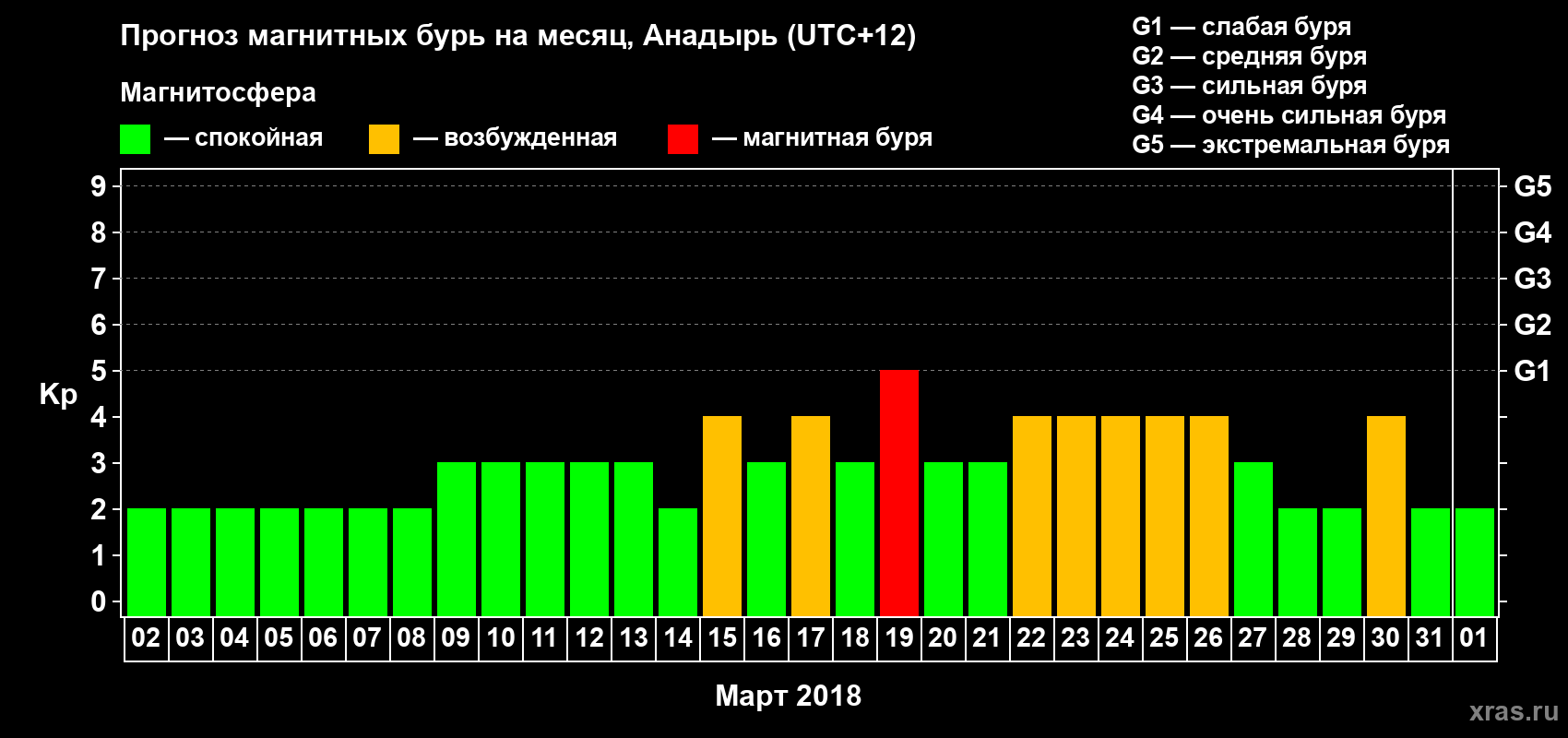Прогноз максимального суточного геомагнитного индекса Kp на <b>1 месяц</b> (31 день) <b>с 02 марта по 01 апреля 2018 г</b>