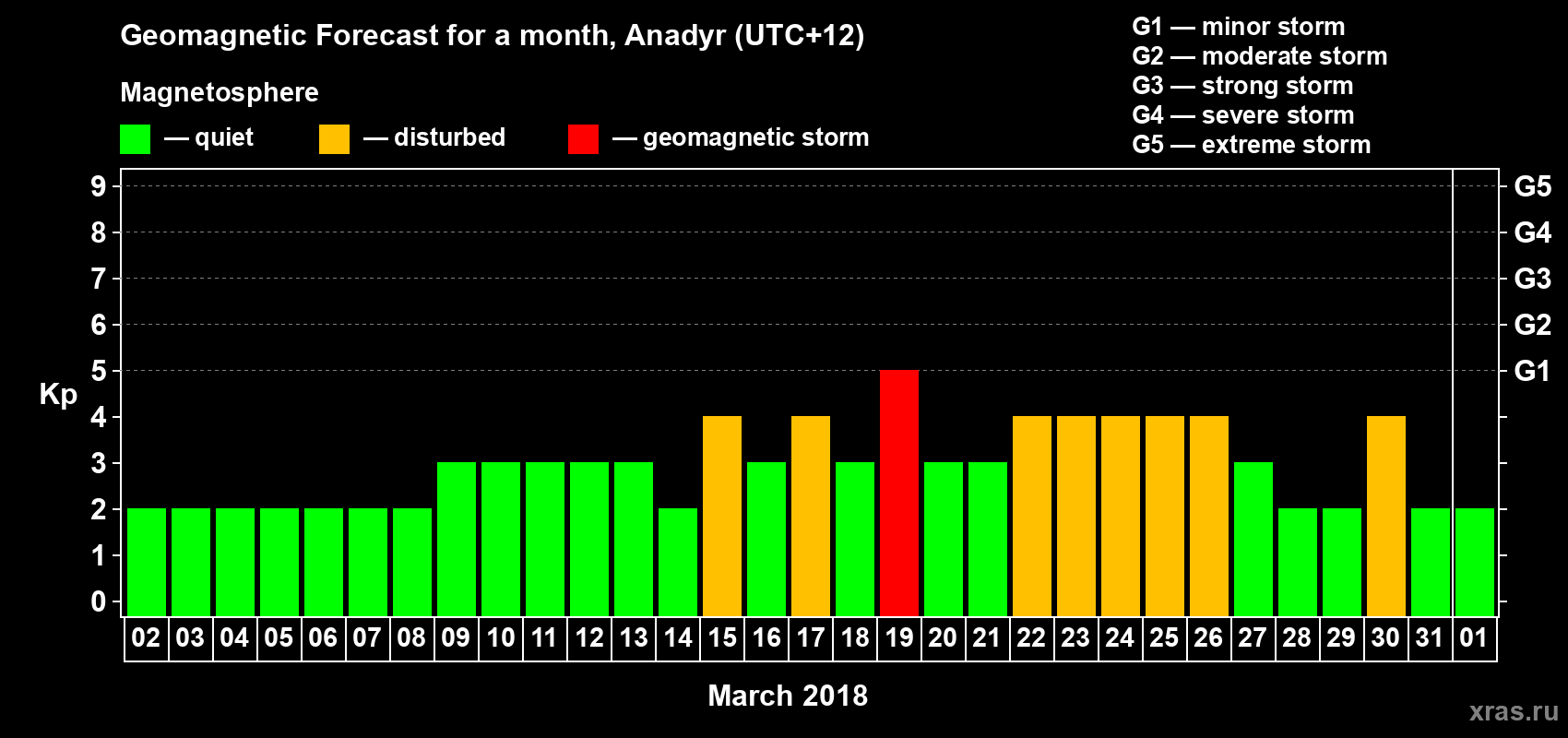 Forecast of the daily maximal value of geomagnetic index Kp for <b>1 month</b> (31 days) <b>from Mar 02, 2018 to Apr 01, 2018</b>
