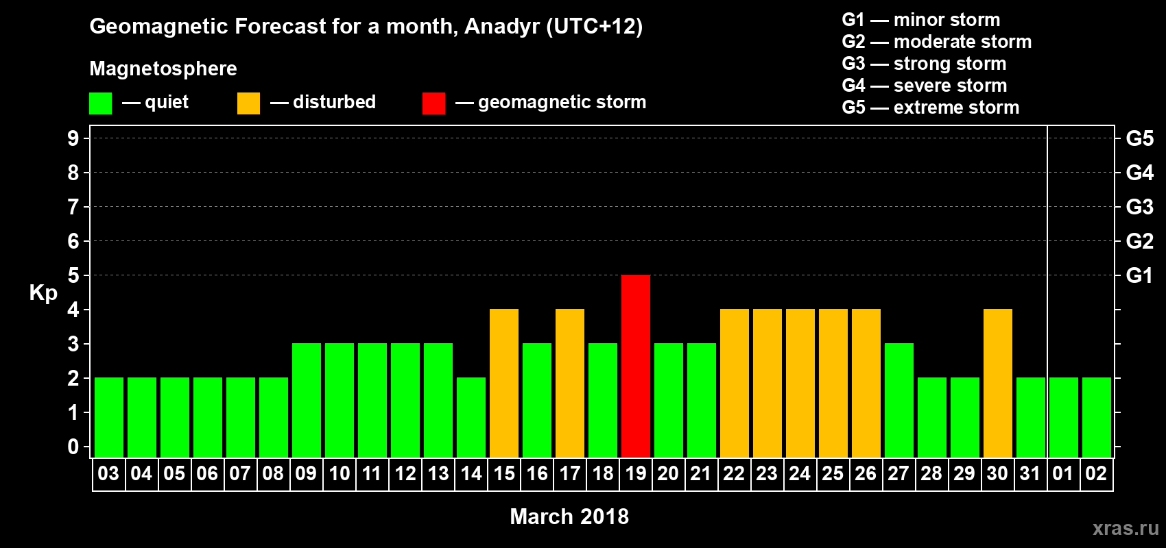 Forecast of the daily maximal value of geomagnetic index Kp for <b>1 month</b> (31 days) <b>from Mar 03, 2018 to Apr 02, 2018</b>