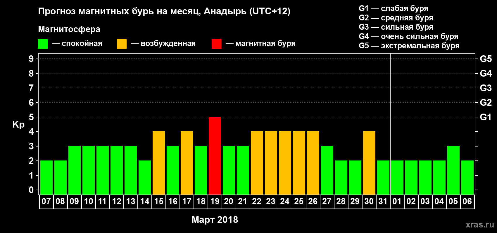 Прогноз максимального суточного геомагнитного индекса Kp на <b>1 месяц</b> (31 день) <b>с 07 марта по 06 апреля 2018 г</b>