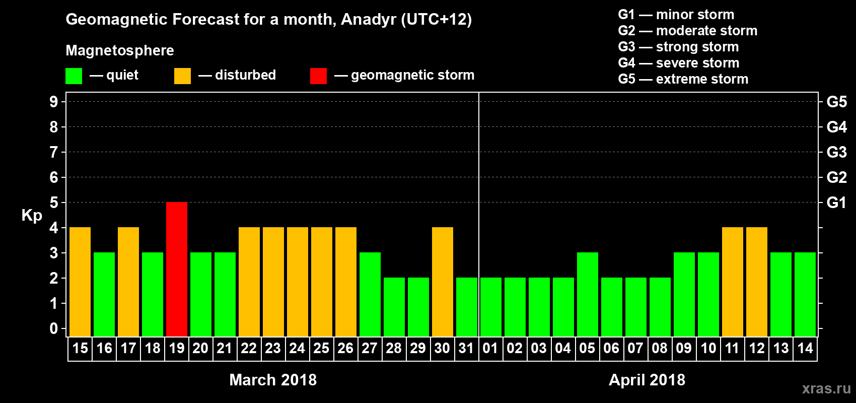 Forecast of the daily maximal value of geomagnetic index Kp for <b>1 month</b> (31 days) <b>from Mar 15, 2018 to Apr 14, 2018</b>
