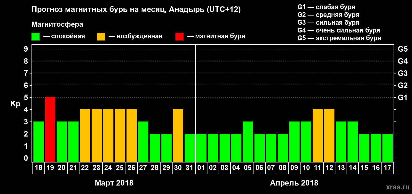 Прогноз максимального суточного геомагнитного индекса Kp на <b>1 месяц</b> (31 день) <b>с 18 марта по 17 апреля 2018 г</b>