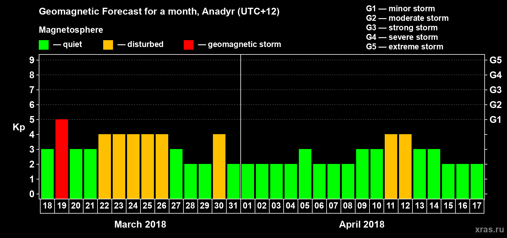 Forecast of the daily maximal value of geomagnetic index Kp for <b>1 month</b> (31 days) <b>from Mar 18, 2018 to Apr 17, 2018</b>