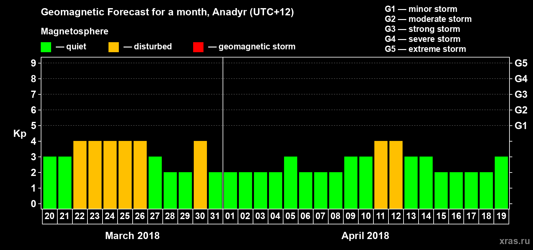 Forecast of the daily maximal value of geomagnetic index Kp for <b>1 month</b> (31 days) <b>from Mar 20, 2018 to Apr 19, 2018</b>