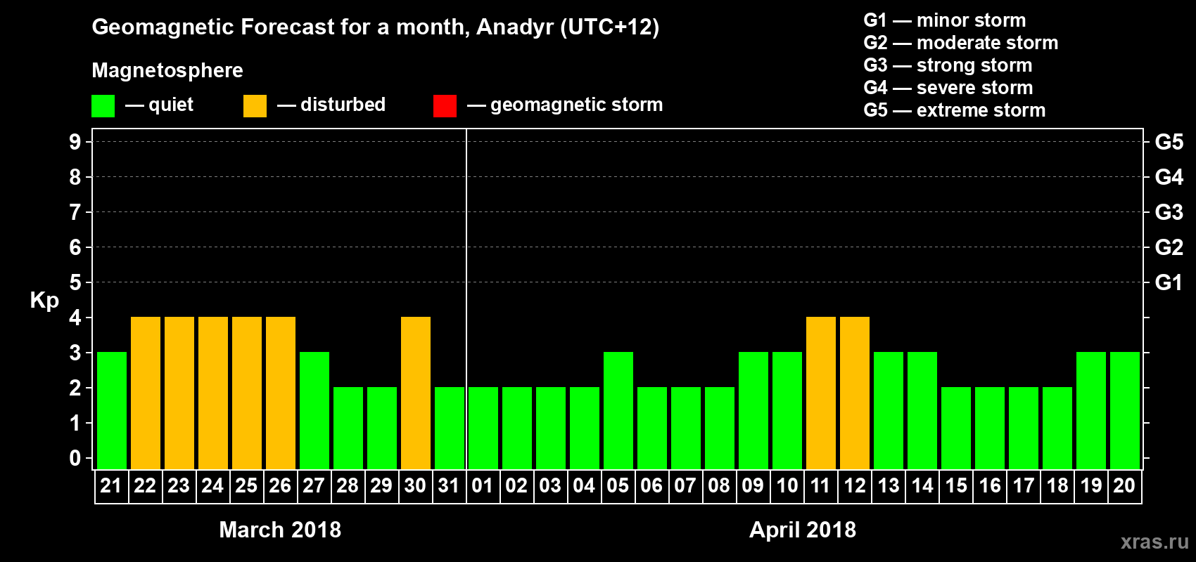 Forecast of the daily maximal value of geomagnetic index Kp for <b>1 month</b> (31 days) <b>from Mar 21, 2018 to Apr 20, 2018</b>