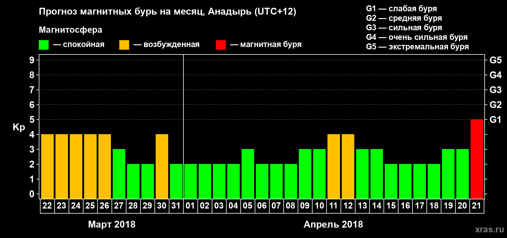 Прогноз максимального суточного геомагнитного индекса Kp на <b>1 месяц</b> (31 день) <b>с 22 марта по 21 апреля 2018 г</b>